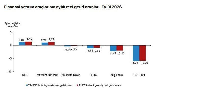 TÜİK: Eylül ayında en yüksek reel getiri DİBS'te oldu