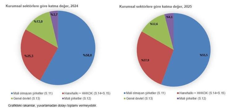 TÜİK: Gayrisafi milli hasıla 2025 yılında 62,2 trilyon lira oldu