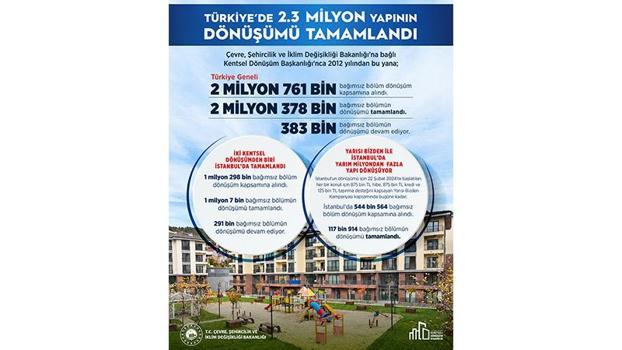 Bakan Kurum: Türkiye genelinde 2 milyon 378 bin yapının dönüşümünü tamamladık