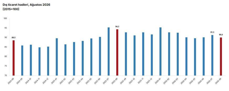 TÜİK: Dış ticaret haddi 4,3 puan azaldı