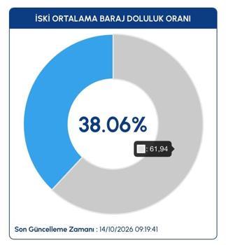 İstanbul'da baraj doluluk oranı bir günde yüzde 7 arttı