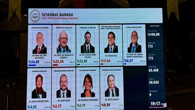 İstanbul Barosu başkanlık seçimini resmi olmayan sonuçlara göre Ümit Kocasakal kazandı