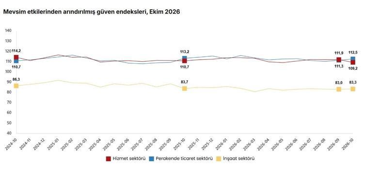 TÜİK: Güven endeksi hizmet sektöründe azaldı, inşaat ve perakende ticarette arttı