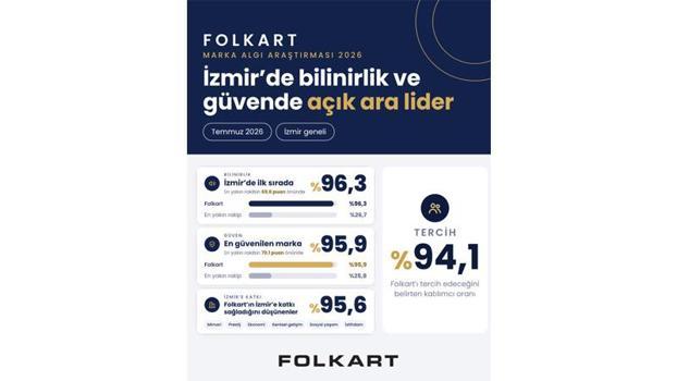 Folkart’ın İzmir’de bilinirliği yüzde 96,3’e ulaştı