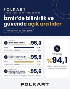 Folkart’ın İzmir’de bilinirliği yüzde 96,3’e ulaştı