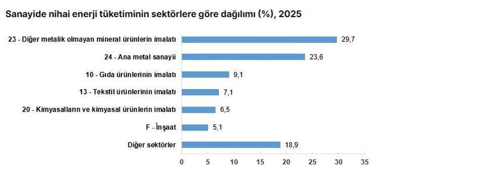 Sanayi sektörü 1,7 milyon terajul enerji tüketti
