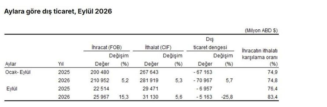 TÜİK: İhracat yüzde 15,3, ithalat yüzde 5,6 arttı