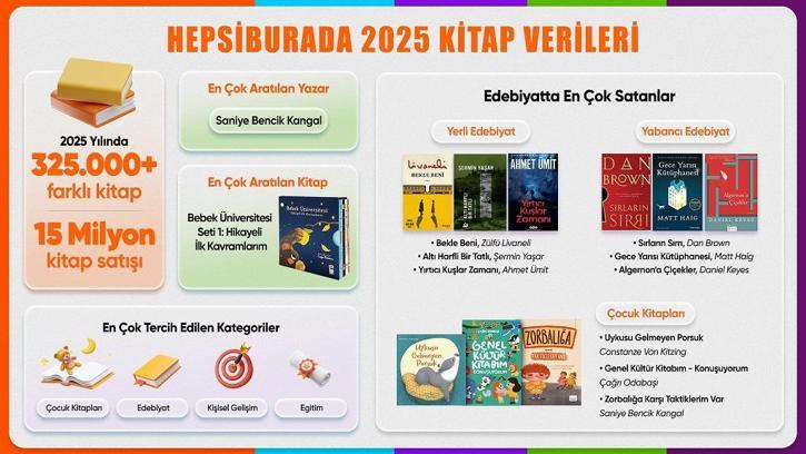 Hepsiburada, 2025 kitap satış verilerini paylaştı