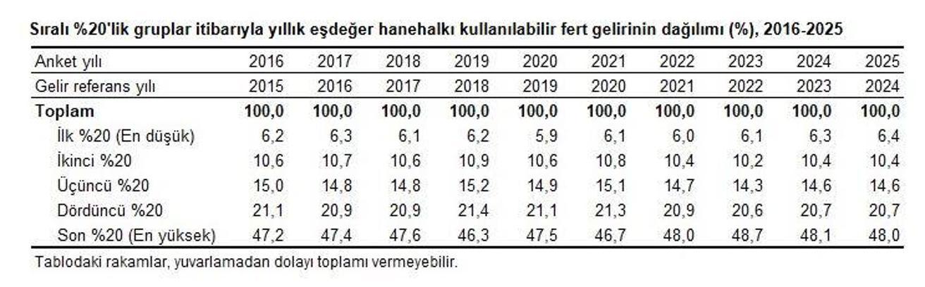 TÜİK: En yüksek gelir grubu tüm gelirin yüzde 48'ini aldı