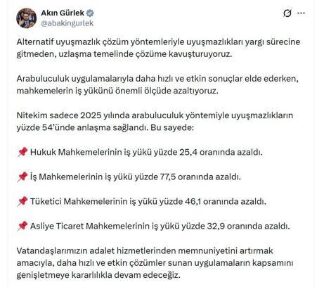 Bakan Gürlek: Arabuluculuk yöntemiyle uyuşmazlıkların yüzde 54'ünde anlaşma sağlandı