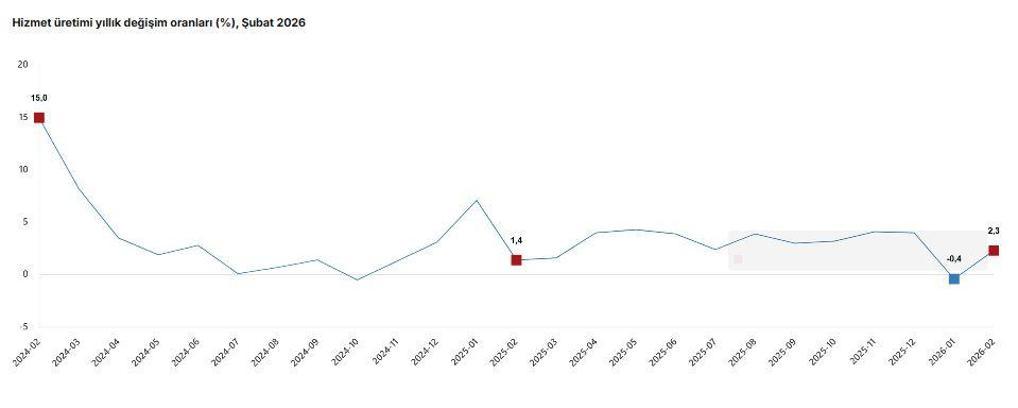 TÜİK: Hizmet üretimi şubatta arttı