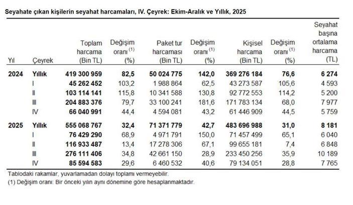 TÜİK: Yerli turistin seyahat harcaması 2025'te 555 milyar lira oldu