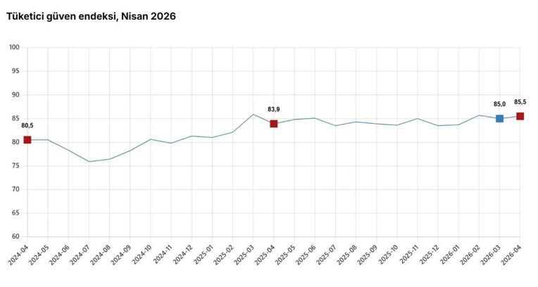 TÜİK: Tüketici güven endeksi yüzde 0,5 arttı