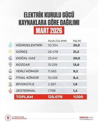 Türkiye'nin elektrik kurulu gücü 125 bin 78 megavata yükseldi