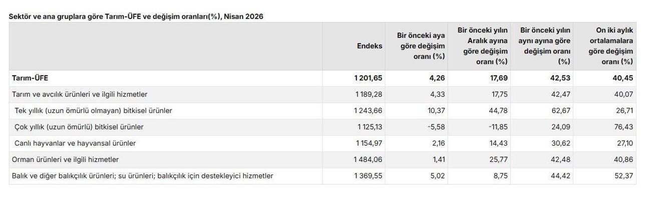 TÜİK: Tarım ürünleri üretici fiyatları nisanda arttı
