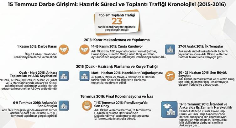 FETÖ, darbe girişimine giden süreçte 23 üst düzey toplantı gerçekleştirdi
