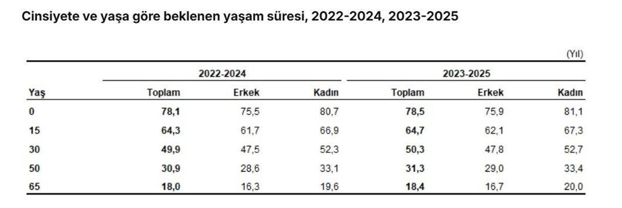 TÜİK: Doğuşta beklenen yaşam süresi 78,5 yıl oldu