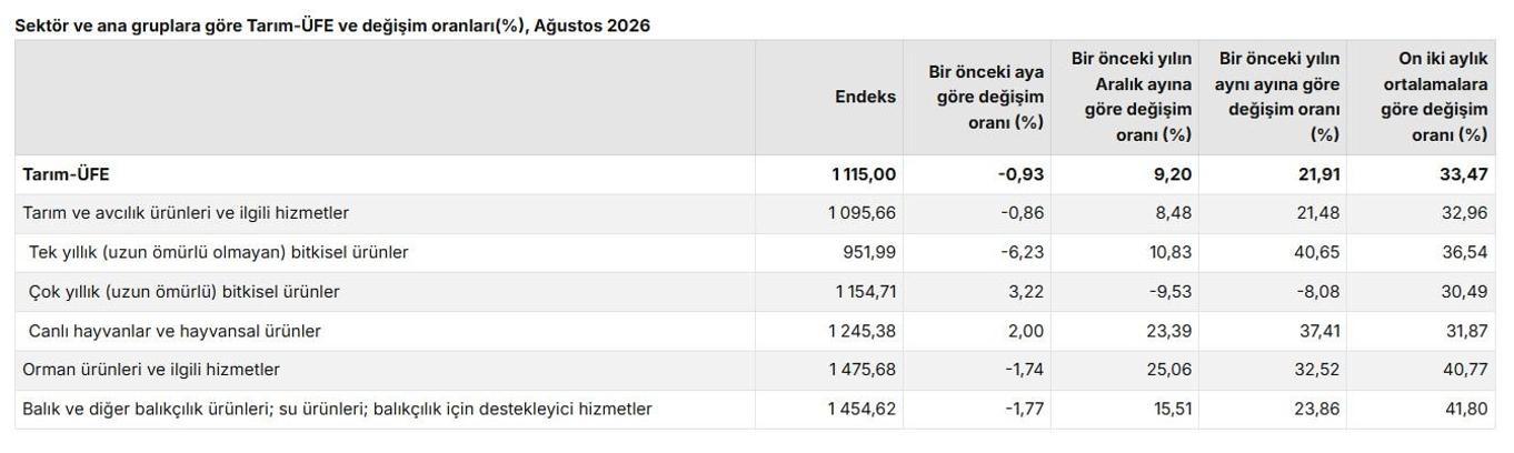 TÜİK: Tarım ürünleri üretici fiyatları aylık yüzde 0,93 azaldı