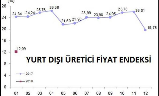 İhraç ürünleri fiyatlarında yıllık artış yüzde 12.09
