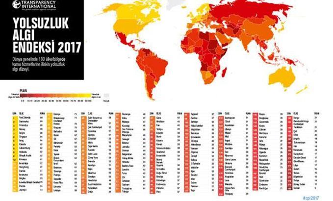 TI: Türkiye "Yolsuzluk Algısı Endeksi"nde düşmeye devam ediyor