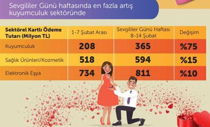 BKM: Kartlı ödemeler Ocak'ta yüzde 22 artışla 60 milyar lirayı aştı