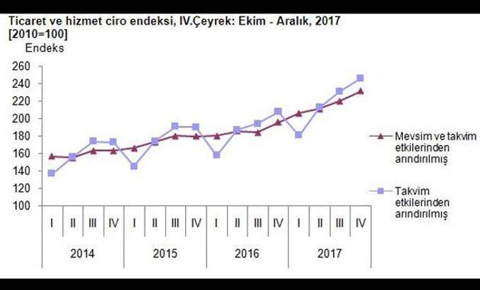 Ticaret ve hizmet sektörlerinde ciro yüzde 18.5 arttı