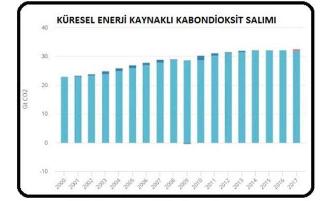 IEA: Küresel karbondioksit salımı 2017’de rekor düzeye çıktı