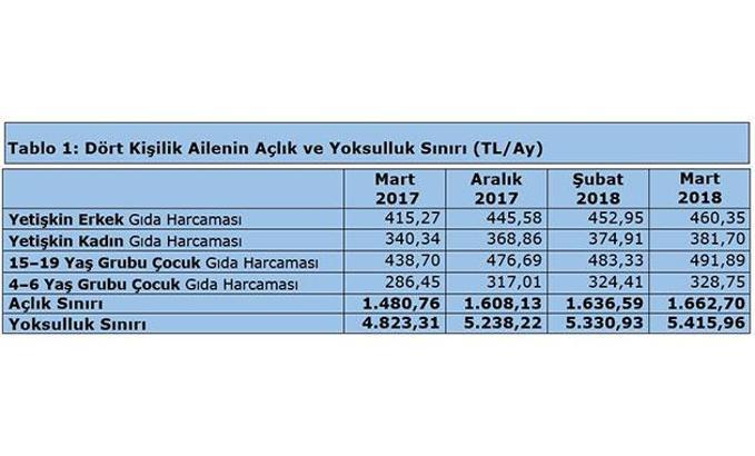 Türk-İş : Açlık sınırı 1,663 liraya, yoksulluk sınırı 5,416 liraya yükseldi