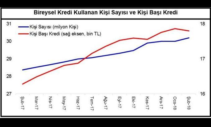 Bireysel kredi kullananlar 30 milyon kişiyi aştı