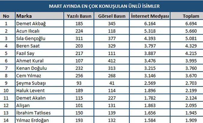 Mart ayında en çok konuşulan ünlü isimler belli oldu