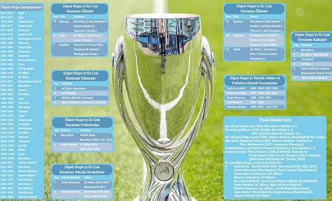 UEFA Süper Kupa İstanbul'da sahibini buluyor: Liverpool - Chelsea