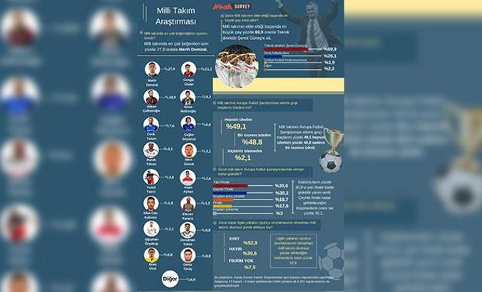 Türklerin yüzde 30’u A Milli Takım’dan EURO 2020’de yarı final bekliyor