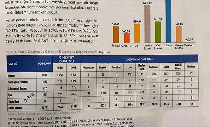 İBB’nin personel sayısı 43 bin 307’ye ulaştı
