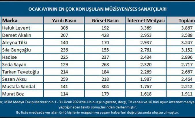 Müzik dünyasının medyatik isimleri belli oldu