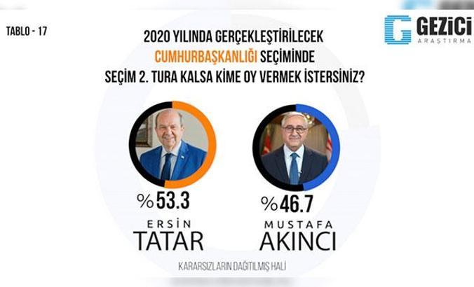 KKTC’de Cumhurbaşkanlığı anketinden Ersin Tatar çıktı