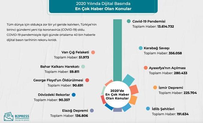 Türkiye 2020’de en çok neyi konuştu?