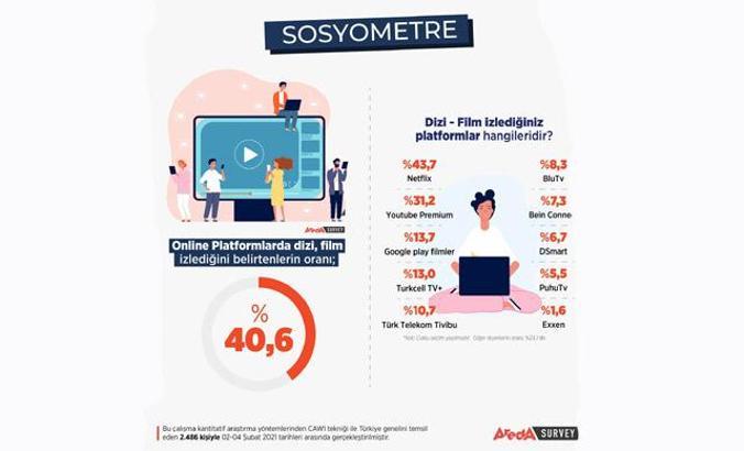 Vatandaşların yüzde 45,8’i Exxen’i Netflix ile aynı gördü