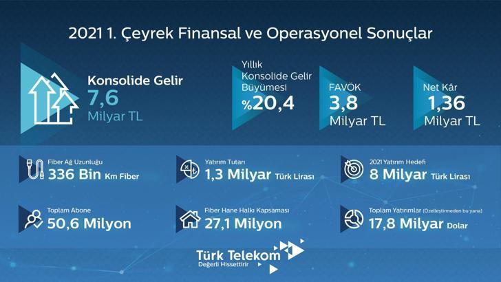 Türk Telekom’un ilk çeyrek büyüme rakamları belli oldu