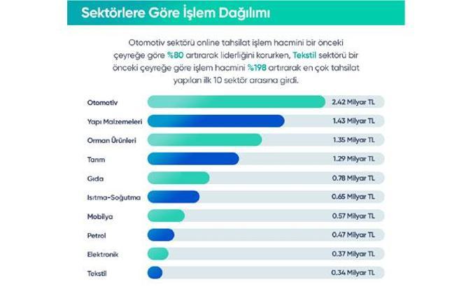‘Tarım sektörü online tahsilat sistemi ile yükseliyor’