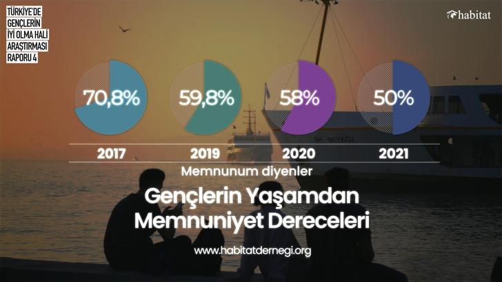 Araştırma: “Pandemi nedeniyle her iki gençten biri gelecekten umutsuz”