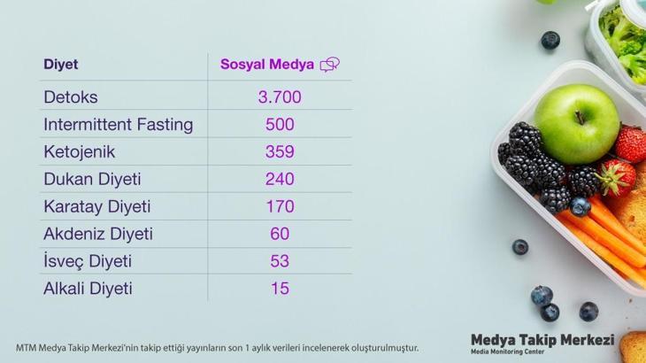 Medya ve sosyal medyada en çok konuşulan diyetler araştırıldı