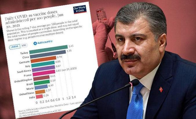 Sağlık Bakanı Koca: Aşılama hızında en iyi performans Türkiye’nin