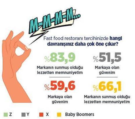 Her kuşak fast-food’a ilgi duyuyor ama menülerde ayrışıyor