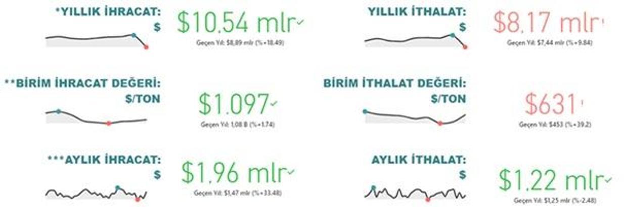 Gıda ve tarım ihracatı, yılın ilk yarısını toparlanarak tamamladı