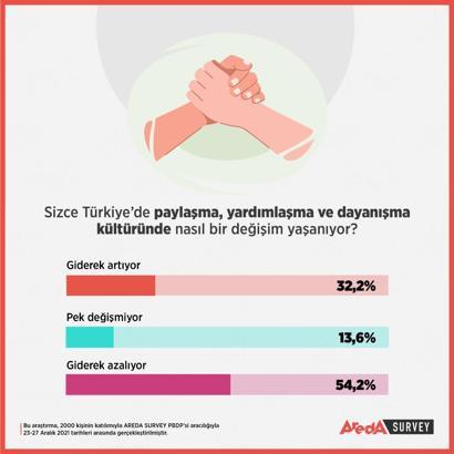Araştırma: Türkiye’deki yardımlaşma kültürü zayıflıyor