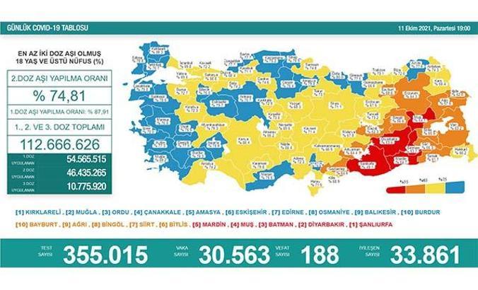 Koronavirüs salgınında günlük vaka sayısı 30 bin 563 oldu