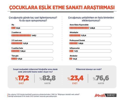 Çocuk-ebeveyn ilişkisi alarm veriyor