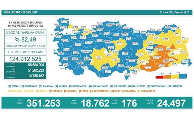 Koronavirüs salgınında günlük vaka sayısı 18 bin 762 oldu