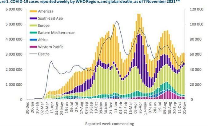 DSÖ: Avrupa’da Covid-19’dan can kayıpları bir haftada yüzde 10 arttı