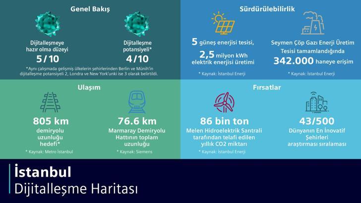 İstanbul’un dijitalleşme potansiyeli New York ve Londra’dan yüksek